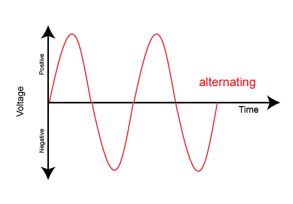 Хувьсах гүйдэл гэж юу вэ? (AC) – The Essential Engineering Education